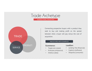 PRODUCT
TRADE
SERVICE
BUSINESS MODEL ARCHETYPES
Trade Archetype
Connecting prospective buyers with a product they
seek to buy and making proﬁt on the spread
between what a buyer will pay versus the cost of
acquisition.
PROTOTYPES WITH EXAMPLES
LeadGen:
•  Lending Tree (ﬁnancial)
•  Capterra (software)
•  Shopzilla (consumer)
Ecommerce:
•  Target.com (retail)
•  Kinerase.com(source)
•  Intellius (data)
 