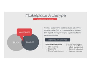 SERVICE TRADE
BUSINESS MODEL ARCHETYPES
Brokerage Archetype
BROKERAGE	
  
PROTOTYPES WITH EXAMPLES
Ad Network
•  DoubleClick (cpm)
•  Kontera (in-text)
•  Chitika (ppc)
Dropship
•  Doba (dropship)
•  Ordoro (dropship)
•  Simplx (dropship)
Sourcing on behalf of a client for a retainer or per-
transaction fee. The client then proﬁts from any
arbitrage spread rather than the sourcing partner.
 