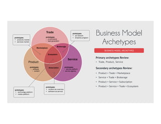 BUSINESS MODEL ARCHETYPES
Business Model
Archetypes
Trade
Product
Service
Marketplace
Ecosystem
Subscription
Brokerage
prototypes:
• e-commerce
• lead generation
prototypes:
• software
• content
prototypes:
• service platform
• service agency
prototypes:
• ad network
• dropship program
prototypes:
• content as a service
• software as service
prototypes:
• products market
• services market
prototypes:
• technology platform
• media platform
Primary archetypes Review:
•  Trade, Product, Service
Secondary archetypes Review:
•  Product + Trade = Marketplace
•  Service + Trade = Brokerage
•  Product + Service = Subscription
•  Product + Service + Trade = Ecosystem
 