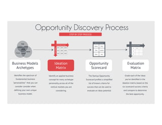 Business Models
Archetypes
Ideation
Matrix
Evaluation
Matrix
Opportunity Discovery Process
Trade
Product
Service
Marketplace
Ecosystem
Subscription
Brokerage
A B+ F
A
A-
Scorecard Criteria
BusinessIdeas
STEP BY STEP PROCESS
Idea #1 Idea #2 Idea #3
Idea #4 Idea #5 Idea #6
Idea #7 Idea #8 Idea #9
Business Model Archetypes
VerticalMarkets
Identiﬁes the spectrum of
fundamental business
“personalities” that you can
consider consider when
deﬁning your own unique
business model.
Identify an applied business
concept for every archetype
personality, across all of the
vertical markets you are
considering.
Grade each of the ideas
you’ve identiﬁed in the
ideation matrix, based on the
six scorecard success criteria
and compare to determine
the best opportunity.
6
6 Market
Dynamics
The 6 market dynamics are a
set of known impact that
need to be considered for
success that can be used to
evaluate an ideas potential.
 