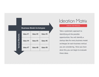 Take a systematic approach to
identifying all the possible
opportunities. You will identify a
startup idea for every business model
archetype, for each business vertical
you are considering. Once you have
done this, you can begin to evaluate
these ideas.
Ideation Matrix
Idea #1 Idea #2 Idea #3
Idea #4 Idea #5 Idea #6
Idea #7 Idea #8 Idea #9
Business Model ArchetypesVerticalMarkets
STEP BY STEP PROCESS
 