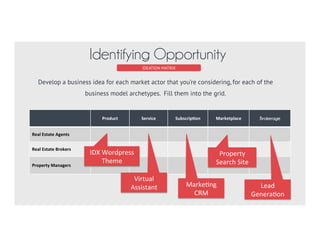 IDEATION MATRIX
Develop a business idea for each market actor that you’re considering, for each of the
business model archetypes. Fill them into the grid.
Identifying Opportunity
	
   Product Service Subscrip3on Marketplace Brokerage
	
  	
  Real	
  Estate	
  Agents
	
  	
  Real	
  Estate	
  Brokers
	
  	
  Property	
  Managers
IDX	
  Wordpress	
  	
  
Theme	
  
Marke0ng	
  	
  
CRM	
  
Property	
  	
  
Search	
  Site	
  
Virtual	
  	
  
Assistant	
   Lead	
  	
  
Genera0on	
  
 