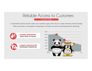 MARKET MANIPULATION
GOVERNMENT, MONOPOLIES
CHANNEL DEPENDENCE
SINGLE POINT OF FAILURE
0
5000
10000
15000
20000
25000
30000
35000
March April May June July
CUSTOMER CRITERIA
Reliable Access to Customers
A sustainable business requires control over customer supply. Don’t rely on a single marketing channel (Google
SEO). Government or monopolistic manipulation of markets can also be challenging (Online Gambling).
 