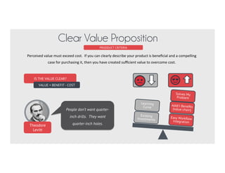 Easy Workﬂow
Integration
Addt’l Beneﬁts
(value chain)
Solves My
Problem
Existing
Investments
Learning
Curve
IS THE VALUE CLEAR?
VALUE = BENEFIT - COST
PRODUCT CRITERIA
Clear Value Proposition
Perceived	
  value	
  must	
  exceed	
  cost.	
  	
  If	
  you	
  can	
  clearly	
  describe	
  your	
  product	
  is	
  beneﬁcial	
  and	
  a	
  compelling	
  
case	
  for	
  purchasing	
  it,	
  then	
  you	
  have	
  created	
  suﬃcient	
  value	
  to	
  overcome	
  cost.	
  
Theodore
Levitt
People don’t want quarter-
inch drills. They want
quarter-inch holes.
 