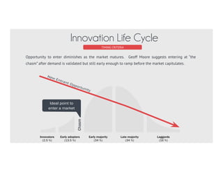 Opportunity to enter diminishes as the market matures. Geoff Moore suggests entering at “the
chasm” after demand is validated but still early enough to ramp before the market capitulates.
TIMING CRITERIA
Innovation Life Cycle
Innovators
(2.5 %)
Early adopters
(13.5 %)
Early majority
(34 %)
Laggards
(16 %)
Late majority
(34 %)
Chasm
New Entrant Opportunity
Ideal point to
enter a market
 
