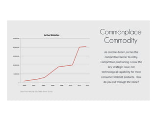 What cost $5 million to
accomplish 10 years ago can
now be done with less than
$5,000. Mark Suster observed
that commoditization and
availability of more building
blocks has radically reduced
cost and risk of developing a
software product.
Commoditized
Technology
$5,000,000
$500,000
$50,000
$5,000
2000
2005
2009
2012
Open Source Software
The Cloud
Hosting Commoditized
 
