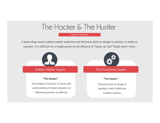 WHAT’S GOOD TEAM FIT?
Just because an opportunity exists,
doesn’t mean your team is likely to
succeed. Does your team have an
inherent competitive advantage for the
endeavor? Do you possess deep
knowledge, technical skills to deliver, &
access to key partners and resources?
STARTUP SCORECARD
Team Fit Criteria
SUBJECT MATTER EXPERTISE
Deep Knowledge of Market?
FUNCTIONAL COMPETENCE
Technical Skills to Deliver
SUPPLIER PARTNERSHIPS
Access to Materials at Good Cost
 