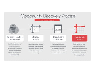 Evaluate your startup idea across the six market
dynamics and be mindful of the attributes
described in each one. Give yourself a letter
grade and then an overall score, for the idea. This
provides a structured approach to evaluating the
opportunity and helps to improve objectivity by
accounting for a full spectrum of important
criteria and reducing blind spots.
Evaluating a
Startup IdeaA	
   B	
  
D	
   B	
  
A	
   B	
  
B-­‐	
  
Startup Scorecard
Finance
• Low Capital Requirement
• Clear Profit Model
• Economies of Scale
Finance Score ______
Timing
• Recent Innovation Enabler
• Demand Already Established
• No Signs of Commoditization
Timing Score ______
Competition
• Clear Market Inefficiency
• Low Barriers to Entry
• Differentiable Position
Competition Score ______
Team
• Subject Matter Expertise
• Functional Competence
• Supplier Partnerships
Team Score ______
Product
• Customer Focused Solution
• Low Barriers to Adoption
• Clear Value Proposition
Product Score ______
Customer
• Unmet Need or Desire
• Right Size Market or Segment
• Reliable Customer Channels
Customer Score ______
Overall Score _______
SmarterStartup.org
Title _____________________________________________________________________
A A
B- B+
D A-
B
Real Estate IDX Integrated CRM
 