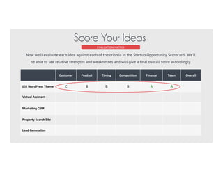 The last step of the process is to take
all of the ideas we generated in the
ideation matrix (step 2) and grade them
using the Startup Opportunity
Scorecard. This will provide an easy
point of comparison of strengths and
weaknesses of the opportunities being
considered and facilitate a decision.
STEP BY STEP PROCESS
Evaluation Matrix
A B+ F
A
A-
Scorecard Criteria
BusinessIdeas
 