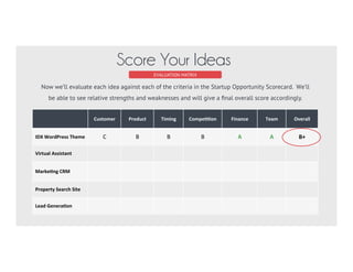 EVALUATION MATRIX
Score Your Ideas
	
  	
   Customer	
   Product	
   Timing	
   Compe33on	
   Finance	
   Team	
   Overall	
  
	
  	
  IDX	
  WordPress	
  Theme C	
   B	
   B	
   B	
   A	
   A	
  
	
  	
  Virtual	
  Assistant
	
  	
  Marke3ng	
  CRM
	
  	
  Property	
  Search	
  Site
	
  	
  Lead	
  Genera3on
Now we’ll evaluate each idea against each of the 6 market dynamics. We’ll be able to see relative
strengths and weaknesses and will give a ﬁnal overall score accordingly.
 
