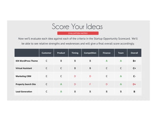 EVALUATION MATRIX
Score Your Ideas
	
  	
   Customer	
   Product	
   Timing	
   Compe33on	
   Finance	
   Team	
   Overall	
  
	
  	
  IDX	
  WordPress	
  Theme C	
   B	
   B	
   B	
   A	
   A	
   B+	
  
	
  	
  Virtual	
  Assistant
	
  	
  Marke3ng	
  CRM
	
  	
  Property	
  Search	
  Site
	
  	
  Lead	
  Genera3on
Now we’ll evaluate each idea against each of the 6 market dynamics. We’ll be able to see relative
strengths and weaknesses and will give a ﬁnal overall score accordingly.
 