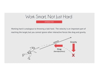 Diligent Negligent
SuccessFailure
IS HARD WORK THE ANSWER?
Hard work alone is NOT a reliable
predictor of success. Hard working
people sometimes fail and negligent
people sometimes succeed.
There’s more to the story!
PROBLEM STATEMENT
Conventional Wisdom
NOT ENTIRELY
 