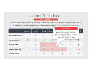 EVALUATION MATRIX
Score Your Ideas
	
  	
   Customer	
   Product	
   Timing	
   Compe33on	
   Finance	
   Team	
   Overall	
  
	
  	
  IDX	
  WordPress	
  Theme C	
   B	
   B	
   B	
   A	
   A	
   B+	
  
	
  	
  Virtual	
  Assistant C	
   C	
   B	
   B	
   C	
   C	
   C+	
  
	
  	
  Marke3ng	
  CRM C	
   C	
   D	
   D	
   C	
   A	
   C-­‐	
  
	
  	
  Property	
  Search	
  Site C	
   A	
   D	
   F	
   D	
   A	
   D+	
  
	
  	
  Lead	
  Genera3on C	
   A	
   B	
   B	
   B	
   B	
   B	
  
Now we’ll evaluate each idea against each of the 6 market dynamics. We’ll be able to see relative
strengths and weaknesses and will give a ﬁnal overall score accordingly.
 