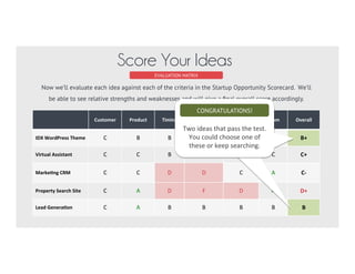 Now we’ll evaluate each idea against each of the 6 market dynamics. We’ll be able to see relative
strengths and weaknesses and will give a ﬁnal overall score accordingly.
EVALUATION MATRIX
Score Your Ideas
	
  	
   Customer	
   Product	
   Timing	
   Compe33on	
   Finance	
   Team	
   Overall	
  
	
  	
  IDX	
  WordPress	
  Theme C	
   B	
   B	
   B	
   A	
   A	
   B+	
  
	
  	
  Virtual	
  Assistant C	
   C	
   B	
   B	
   C	
   C	
   C+	
  
	
  	
  Marke3ng	
  CRM C	
   C	
   D	
   D	
   C	
   A	
   C-­‐	
  
	
  	
  Property	
  Search	
  Site C	
   A	
   D	
   F	
   D	
   A	
   D+	
  
	
  	
  Lead	
  Genera3on C	
   A	
   B	
   B	
   B	
   B	
   B	
  
	
  
	
  
Think	
  twice	
  about	
  any	
  idea	
  
that	
  earns	
  only	
  a	
  D	
  or	
  F	
  –	
  this	
  
may	
  mean	
  its	
  non-­‐viable.	
  
WARNING!
 