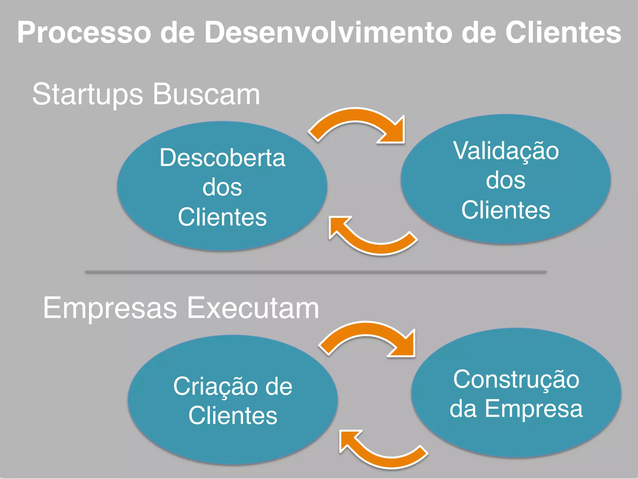 Descoberta
dos
Clientes!
Validação
dos
Clientes!
Processo de Desenvolvimento de Clientes!
Startups Buscam!
Criação de
Clientes!
Construção
da Empresa!
Empresas Executam!