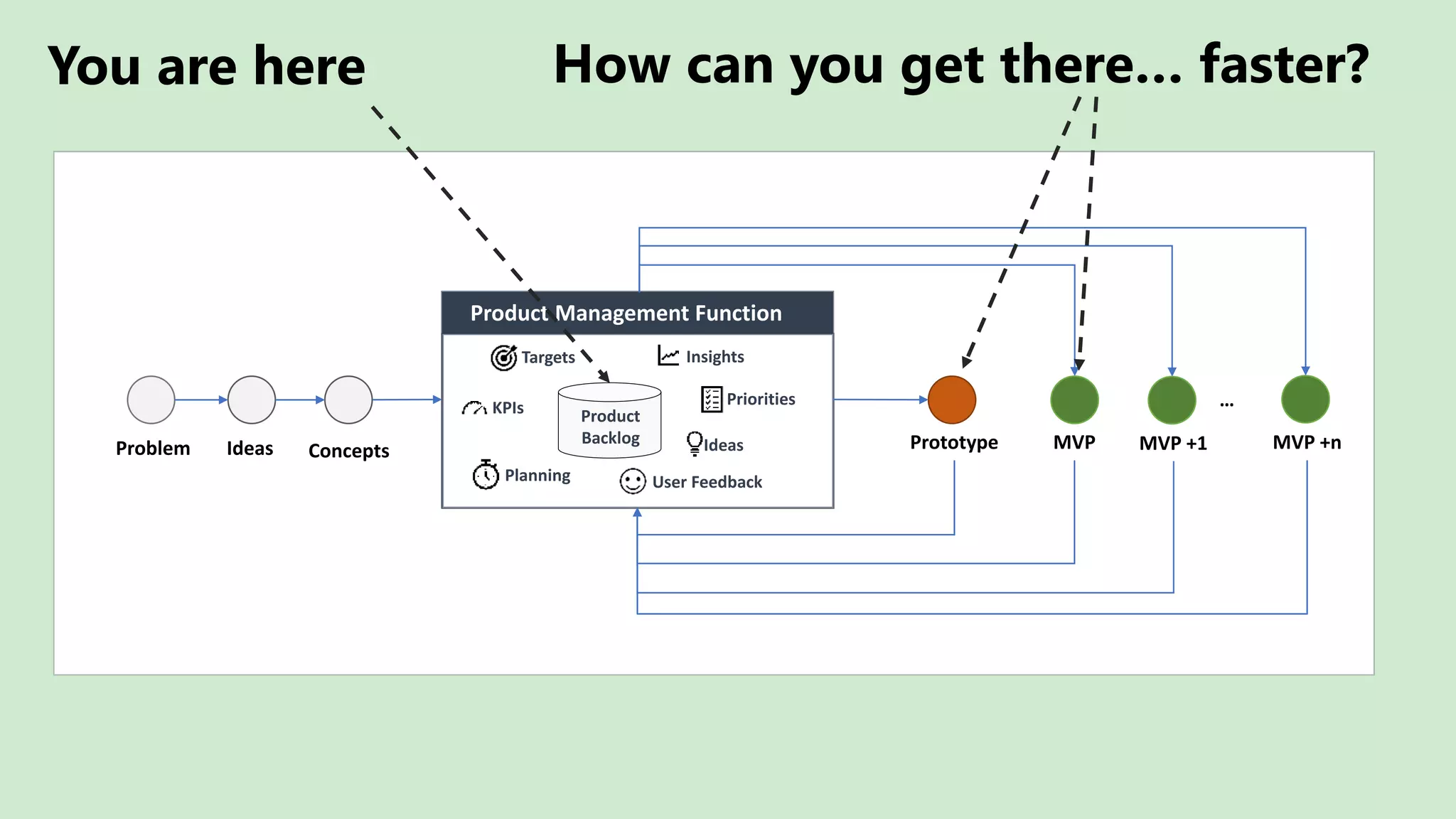 Problem Ideas Concepts
Product Management Function
Prototype MVP MVP +1 MVP +n
Product
Backlog
…
Targets
Planning
Insights
KPIs
User Feedback
Priorities
Ideas
You are here How can you get there… faster?
 