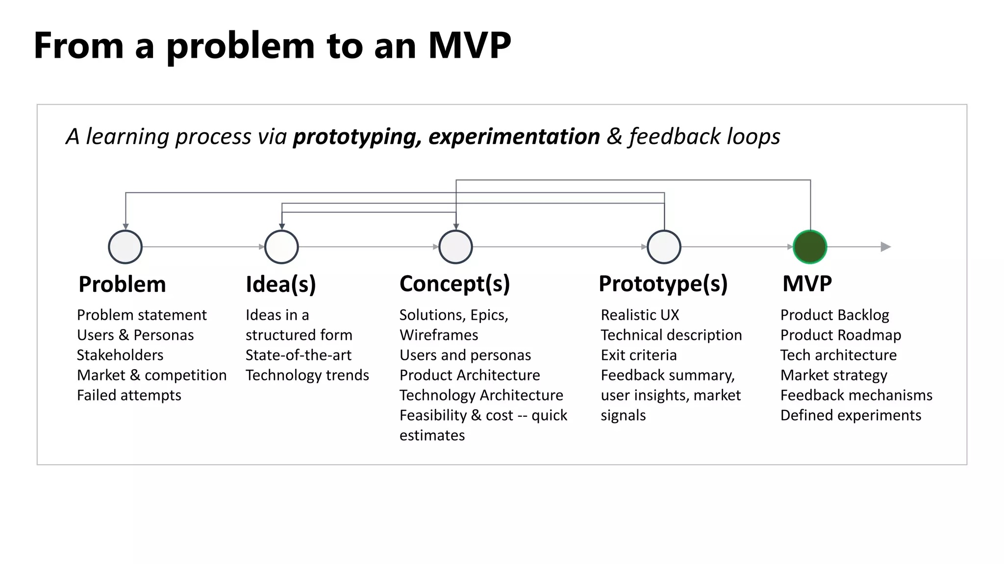 From a problem to an MVP
Problem Idea(s) Concept(s) Prototype(s) MVP
A learning process via prototyping, experimentation & feedback loops
Problem statement
Users & Personas
Stakeholders
Market & competition
Failed attempts
Ideas in a
structured form
State-of-the-art
Technology trends
Solutions, Epics,
Wireframes
Users and personas
Product Architecture
Technology Architecture
Feasibility & cost -- quick
estimates
Realistic UX
Technical description
Exit criteria
Feedback summary,
user insights, market
signals
Product Backlog
Product Roadmap
Tech architecture
Market strategy
Feedback mechanisms
Defined experiments
 
