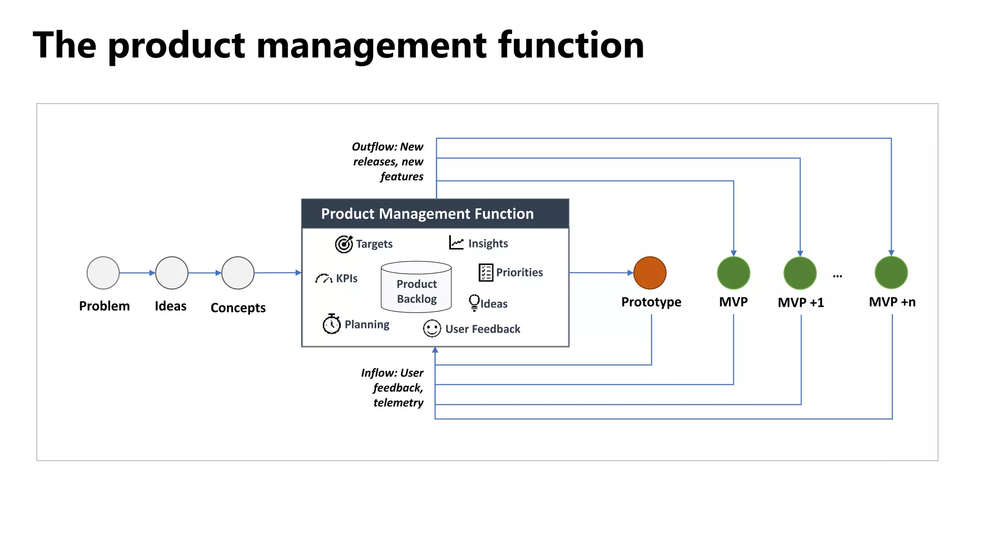 The product management function
Problem Ideas Concepts
Product Management Function
Prototype MVP MVP +1 MVP +n
Product
Backlog
…
Targets
Planning
Insights
KPIs
User Feedback
Priorities
Ideas
Inflow: User
feedback,
telemetry
Outflow: New
releases, new
features
 