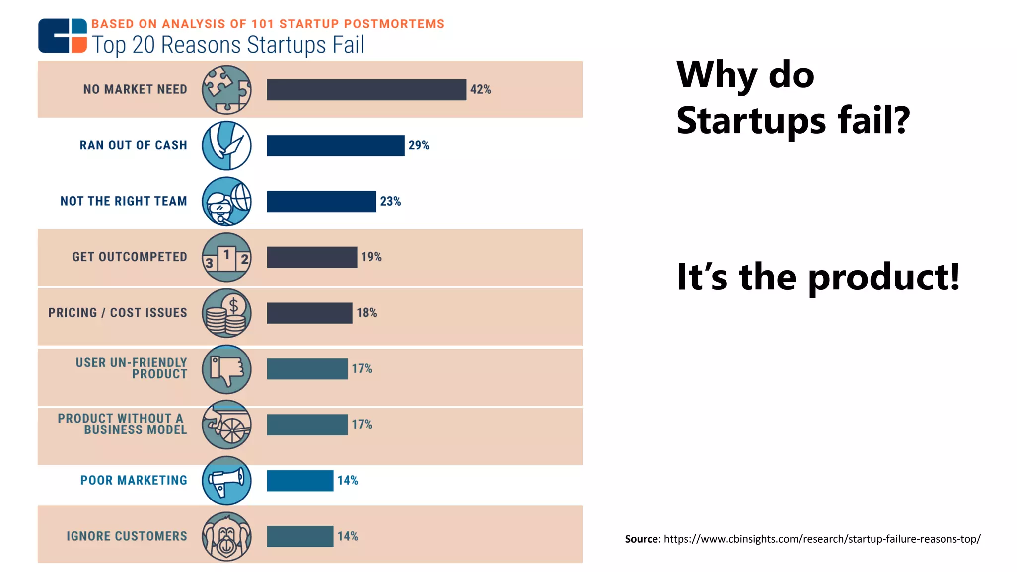 Source: https://www.cbinsights.com/research/startup-failure-reasons-top/
Why do
Startups fail?
It’s the product!
 