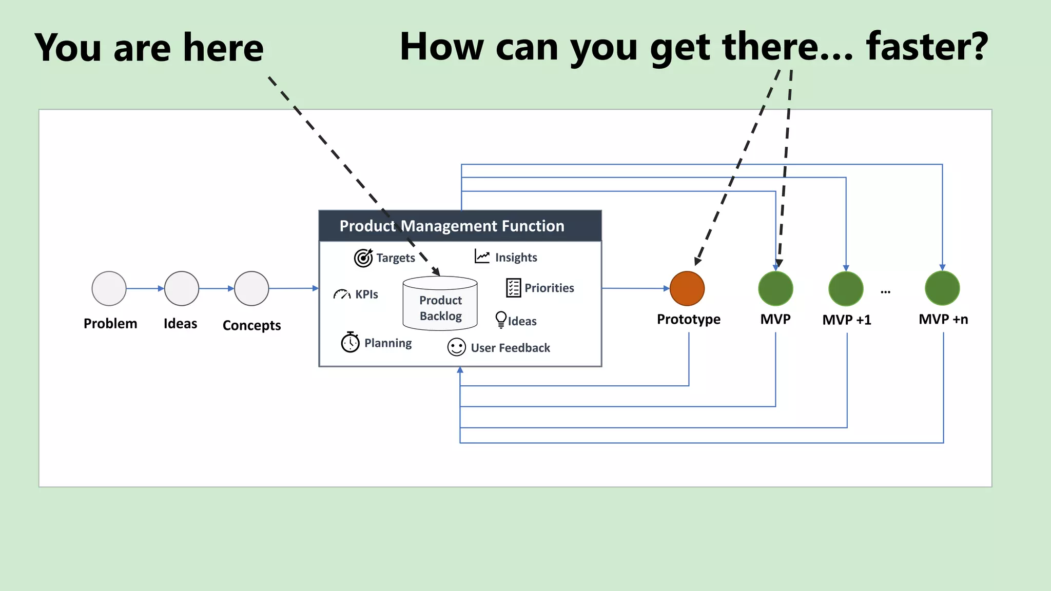 Problem Ideas Concepts
Product Management Function
Prototype MVP MVP +1 MVP +n
Product
Backlog
…
Targets
Planning
Insights
KPIs
User Feedback
Priorities
Ideas
You are here How can you get there… faster?
 