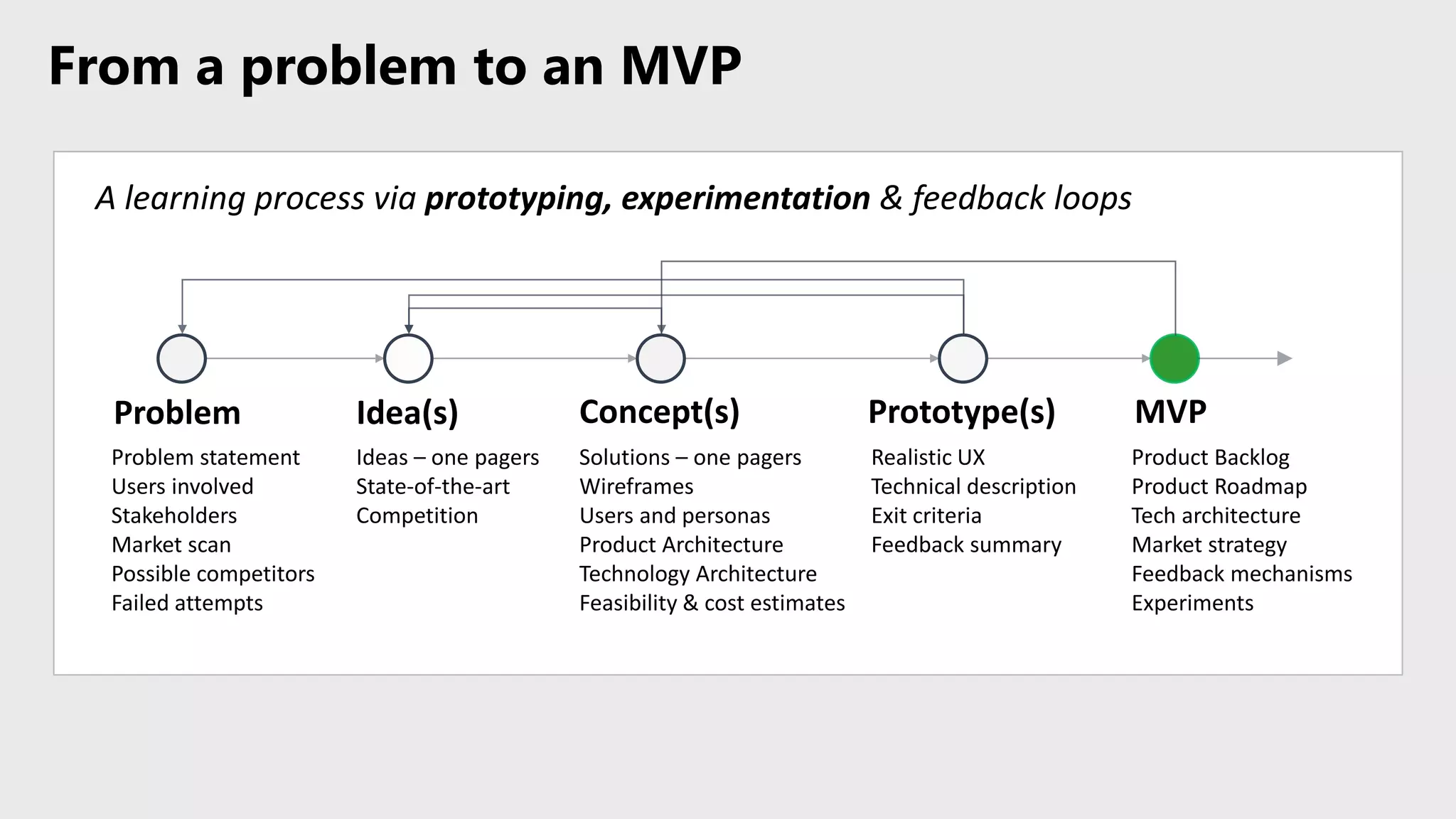 From a problem to an MVP
Problem Idea(s) Concept(s) Prototype(s) MVP
A learning process via prototyping, experimentation & feedback loops
Problem statement
Users involved
Stakeholders
Market scan
Possible competitors
Failed attempts
Ideas – one pagers
State-of-the-art
Competition
Solutions – one pagers
Wireframes
Users and personas
Product Architecture
Technology Architecture
Feasibility & cost estimates
Realistic UX
Technical description
Exit criteria
Feedback summary
Product Backlog
Product Roadmap
Tech architecture
Market strategy
Feedback mechanisms
Experiments
 