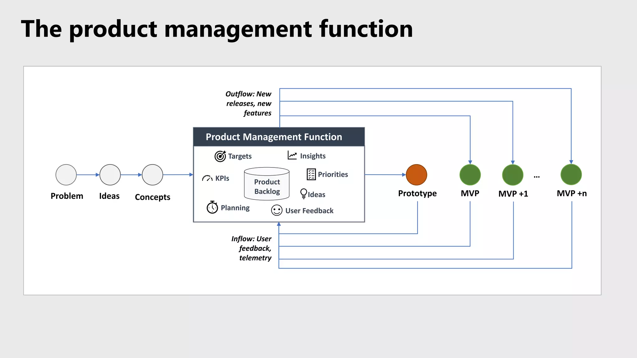 The product management function
Problem Ideas Concepts
Product Management Function
Prototype MVP MVP +1 MVP +n
Product
Backlog
…
Targets
Planning
Insights
KPIs
User Feedback
Priorities
Ideas
Inflow: User
feedback,
telemetry
Outflow: New
releases, new
features
 