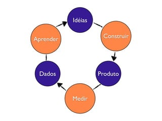 Idéias


Aprender             Construir




 Dados              Produto


           Medir
 
