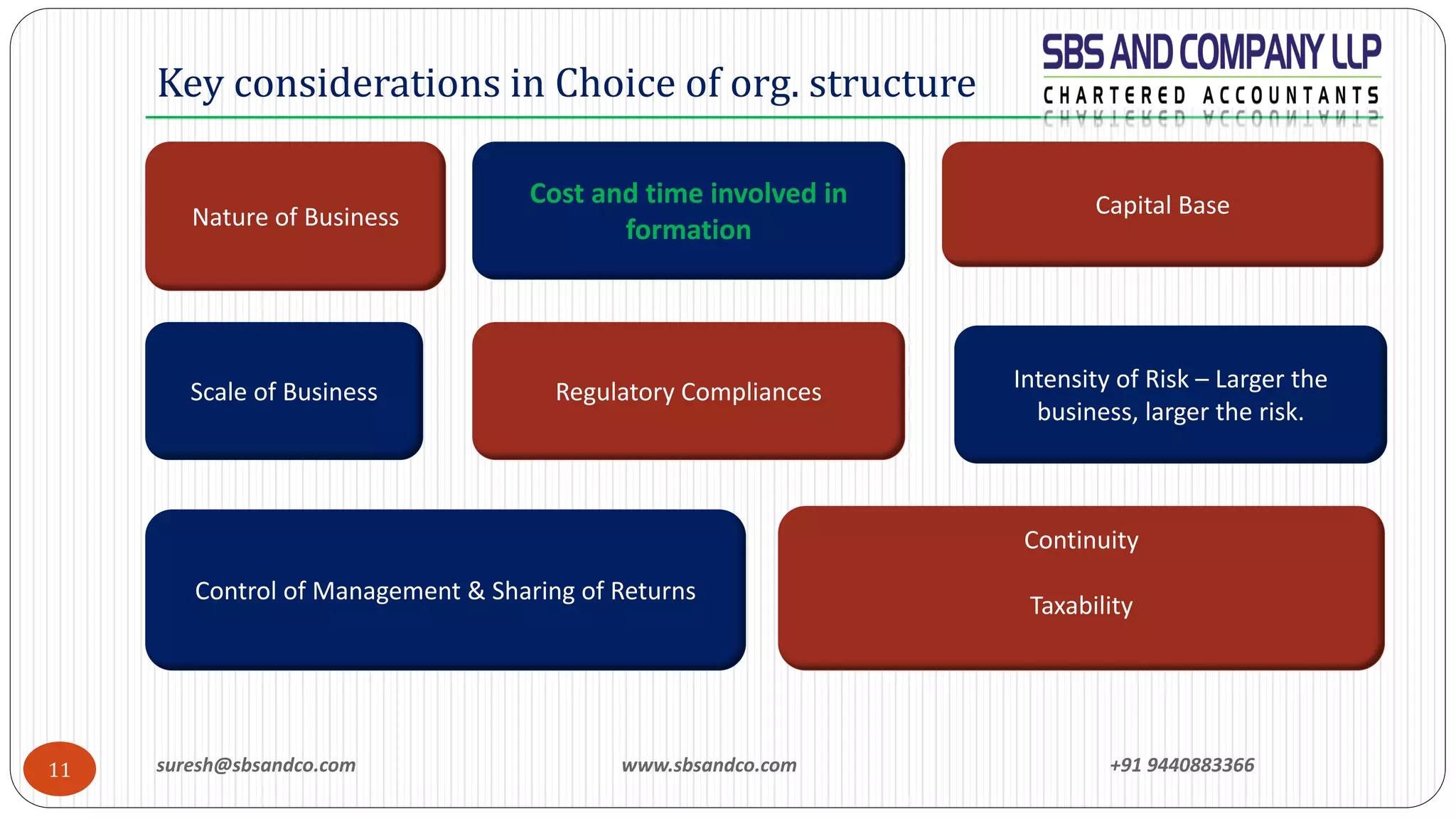 suresh@sbsandco.com www.sbsandco.com +91 944088336611
Key considerations in Choice of org. structure
Nature of Business
Cost and time involved in
formation
Capital Base
Scale of Business Regulatory Compliances Intensity of Risk – Larger the
business, larger the risk.
Control of Management & Sharing of Returns
Continuity
Taxability
 