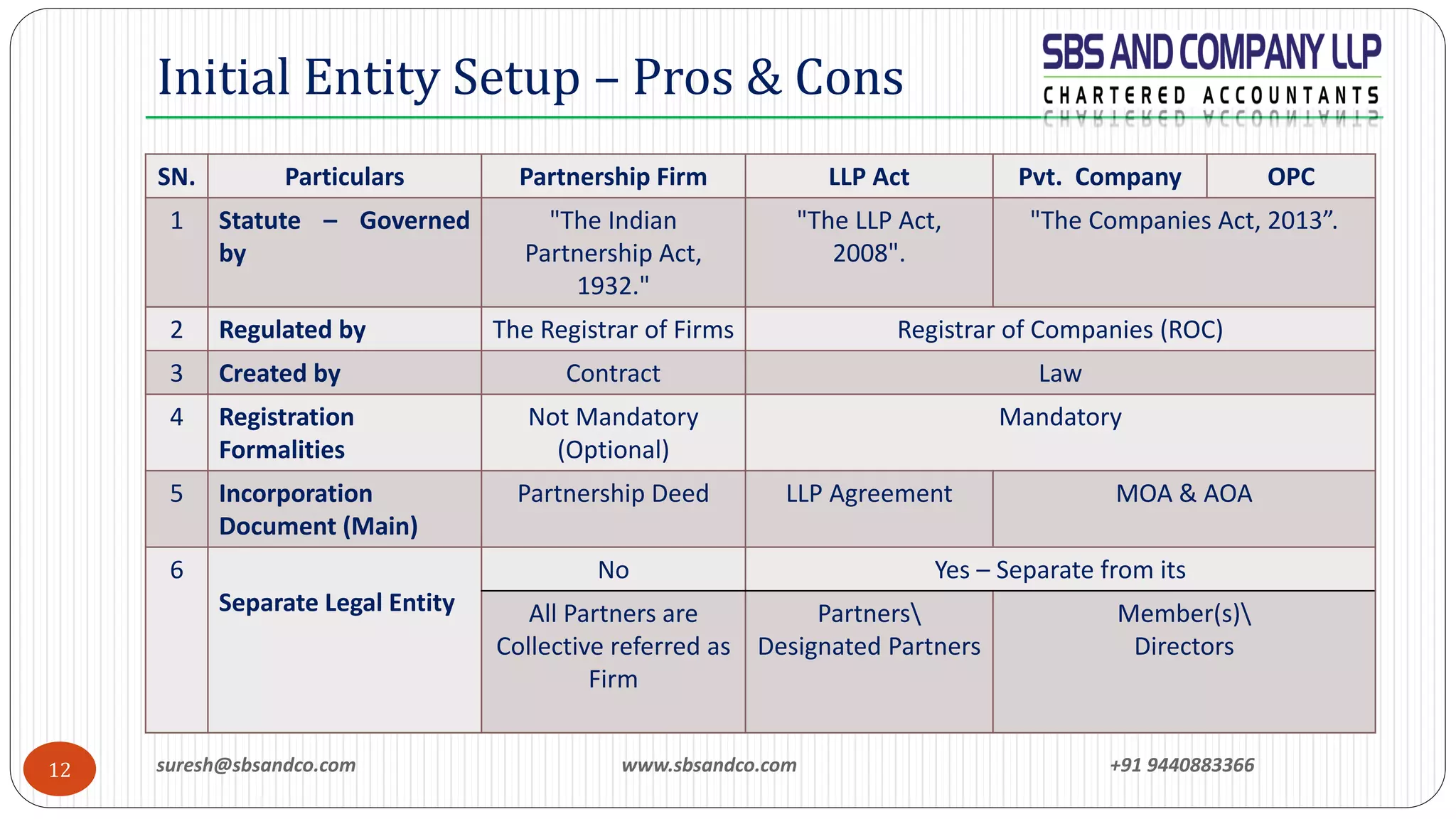 suresh@sbsandco.com www.sbsandco.com +91 944088336612
Initial Entity Setup – Pros & Cons
SN. Particulars Partnership Firm LLP Act Pvt. Company OPC
1 Statute – Governed
by
"The Indian
Partnership Act,
1932."
"The LLP Act,
2008".
"The Companies Act, 2013”.
2 Regulated by The Registrar of Firms Registrar of Companies (ROC)
3 Created by Contract Law
4 Registration
Formalities
Not Mandatory
(Optional)
Mandatory
5 Incorporation
Document (Main)
Partnership Deed LLP Agreement MOA & AOA
6
Separate Legal Entity
No Yes – Separate from its
All Partners are
Collective referred as
Firm
Partners
Designated Partners
Member(s)
Directors
 