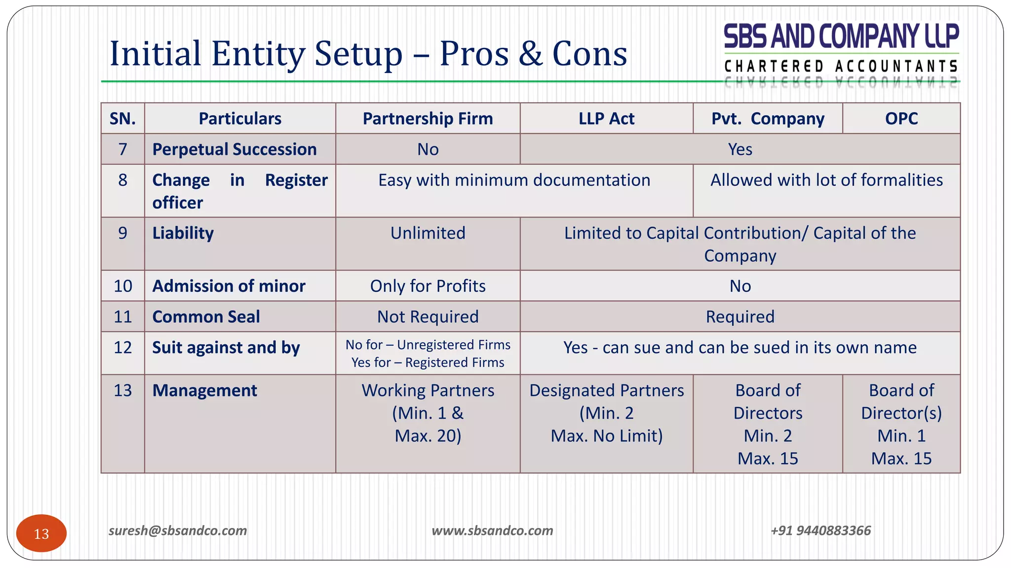 suresh@sbsandco.com www.sbsandco.com +91 944088336613
Initial Entity Setup – Pros & Cons
SN. Particulars Partnership Firm LLP Act Pvt. Company OPC
7 Perpetual Succession No Yes
8 Change in Register
officer
Easy with minimum documentation Allowed with lot of formalities
9 Liability Unlimited Limited to Capital Contribution/ Capital of the
Company
10 Admission of minor Only for Profits No
11 Common Seal Not Required Required
12 Suit against and by No for – Unregistered Firms
Yes for – Registered Firms
Yes - can sue and can be sued in its own name
13 Management Working Partners
(Min. 1 &
Max. 20)
Designated Partners
(Min. 2
Max. No Limit)
Board of
Directors
Min. 2
Max. 15
Board of
Director(s)
Min. 1
Max. 15
 