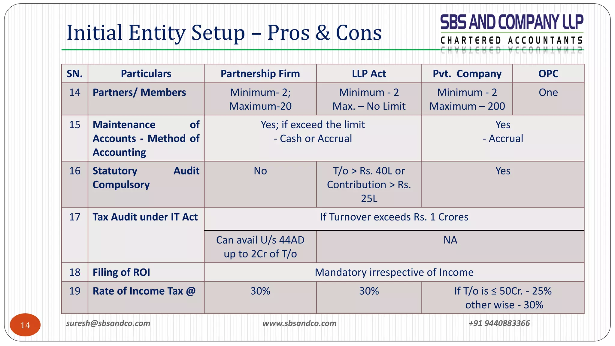 suresh@sbsandco.com www.sbsandco.com +91 944088336614
Initial Entity Setup – Pros & Cons
SN. Particulars Partnership Firm LLP Act Pvt. Company OPC
14 Partners/ Members Minimum- 2;
Maximum-20
Minimum - 2
Max. – No Limit
Minimum - 2
Maximum – 200
One
15 Maintenance of
Accounts - Method of
Accounting
Yes; if exceed the limit
- Cash or Accrual
Yes
- Accrual
16 Statutory Audit
Compulsory
No T/o > Rs. 40L or
Contribution > Rs.
25L
Yes
17 Tax Audit under IT Act If Turnover exceeds Rs. 1 Crores
Can avail U/s 44AD
up to 2Cr of T/o
NA
18 Filing of ROI Mandatory irrespective of Income
19 Rate of Income Tax @ 30% 30% If T/o is ≤ 50Cr. - 25%
other wise - 30%
 