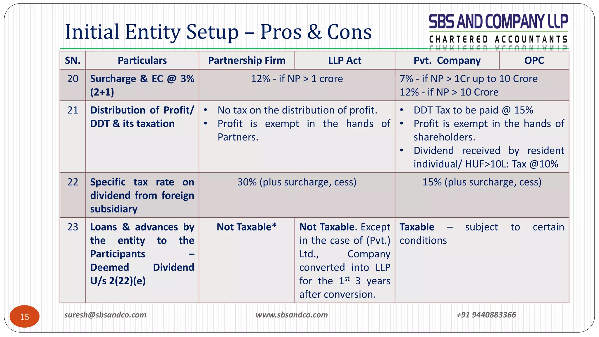 suresh@sbsandco.com www.sbsandco.com +91 944088336615
Initial Entity Setup – Pros & Cons
SN. Particulars Partnership Firm LLP Act Pvt. Company OPC
20 Surcharge & EC @ 3%
(2+1)
12% - if NP > 1 crore 7% - if NP > 1Cr up to 10 Crore
12% - if NP > 10 Crore
21 Distribution of Profit/
DDT & its taxation
• No tax on the distribution of profit.
• Profit is exempt in the hands of
Partners.
• DDT Tax to be paid @ 15%
• Profit is exempt in the hands of
shareholders.
• Dividend received by resident
individual/ HUF>10L: Tax @10%
22 Specific tax rate on
dividend from foreign
subsidiary
30% (plus surcharge, cess) 15% (plus surcharge, cess)
23 Loans & advances by
the entity to the
Participants –
Deemed Dividend
U/s 2(22)(e)
Not Taxable* Not Taxable. Except
in the case of (Pvt.)
Ltd., Company
converted into LLP
for the 1st 3 years
after conversion.
Taxable – subject to certain
conditions
 
