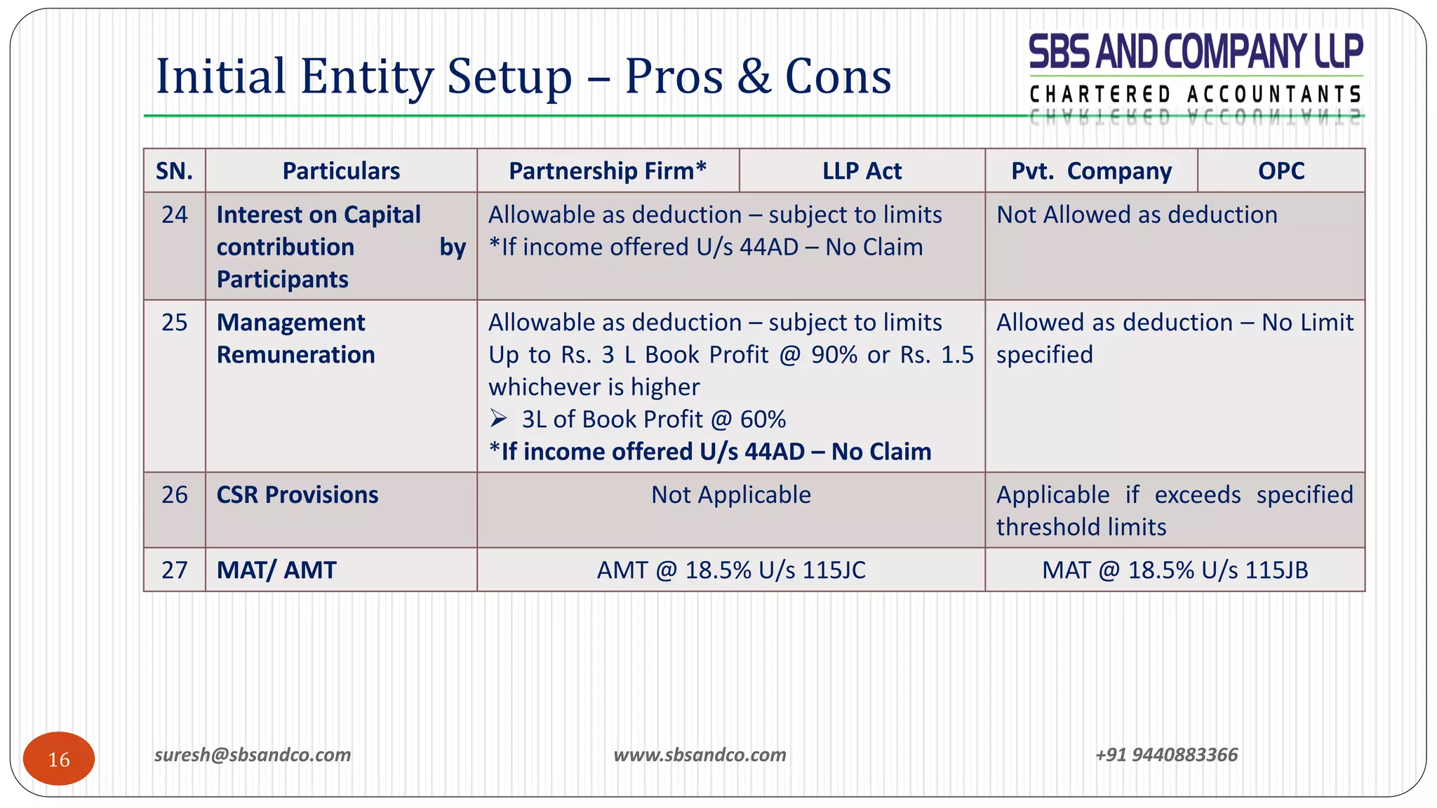 suresh@sbsandco.com www.sbsandco.com +91 944088336616
Initial Entity Setup – Pros & Cons
SN. Particulars Partnership Firm* LLP Act Pvt. Company OPC
24 Interest on Capital
contribution by
Participants
Allowable as deduction – subject to limits
*If income offered U/s 44AD – No Claim
Not Allowed as deduction
25 Management
Remuneration
Allowable as deduction – subject to limits
Up to Rs. 3 L Book Profit @ 90% or Rs. 1.5
whichever is higher
➢ 3L of Book Profit @ 60%
*If income offered U/s 44AD – No Claim
Allowed as deduction – No Limit
specified
26 CSR Provisions Not Applicable Applicable if exceeds specified
threshold limits
27 MAT/ AMT AMT @ 18.5% U/s 115JC MAT @ 18.5% U/s 115JB
 