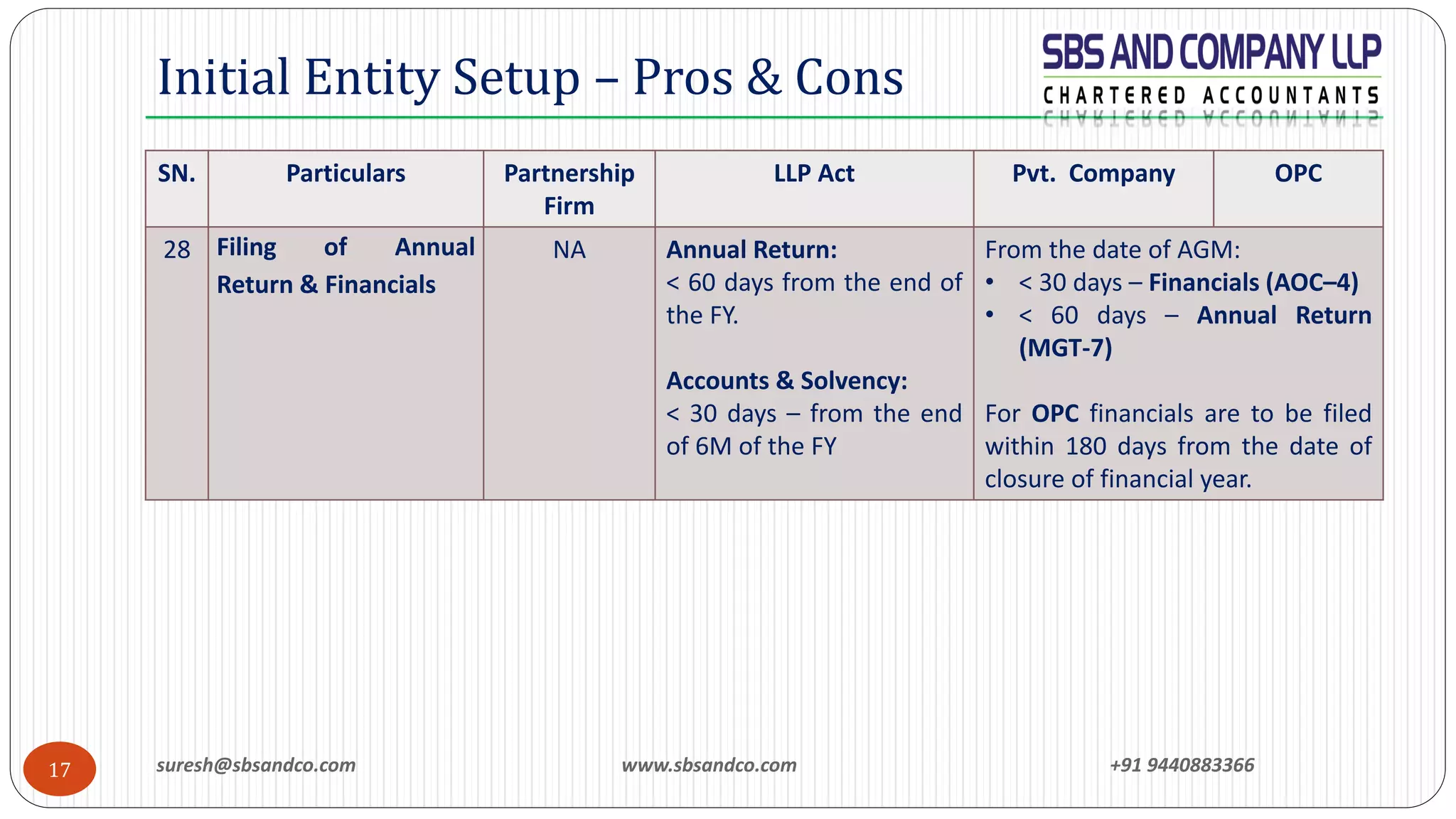 suresh@sbsandco.com www.sbsandco.com +91 944088336617
Initial Entity Setup – Pros & Cons
SN. Particulars Partnership
Firm
LLP Act Pvt. Company OPC
28 Filing of Annual
Return & Financials
NA Annual Return:
< 60 days from the end of
the FY.
Accounts & Solvency:
< 30 days – from the end
of 6M of the FY
From the date of AGM:
• < 30 days – Financials (AOC–4)
• < 60 days – Annual Return
(MGT-7)
For OPC financials are to be filed
within 180 days from the date of
closure of financial year.
 
