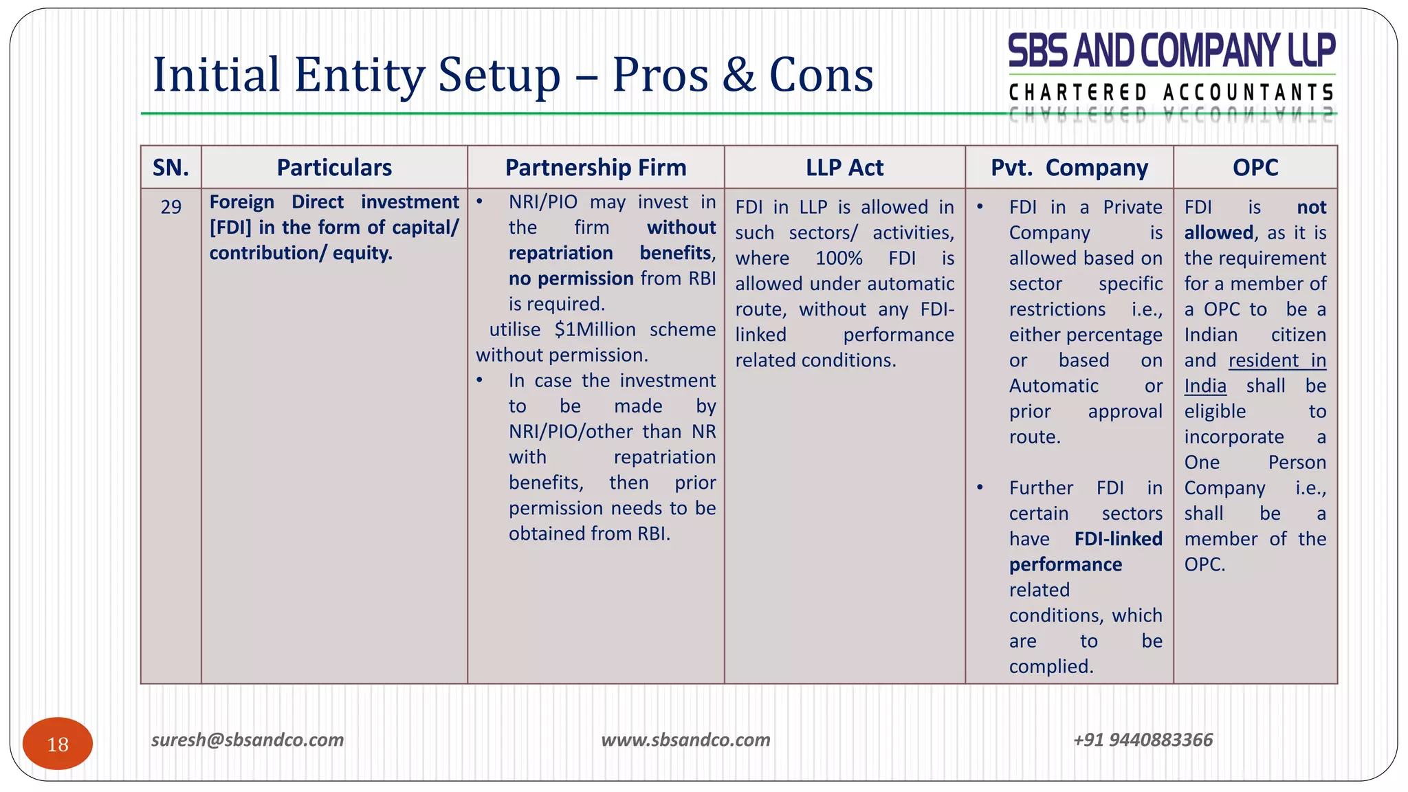 suresh@sbsandco.com www.sbsandco.com +91 944088336618
Initial Entity Setup – Pros & Cons
SN. Particulars Partnership Firm LLP Act Pvt. Company OPC
29 Foreign Direct investment
[FDI] in the form of capital/
contribution/ equity.
• NRI/PIO may invest in
the firm without
repatriation benefits,
no permission from RBI
is required.
utilise $1Million scheme
without permission.
• In case the investment
to be made by
NRI/PIO/other than NR
with repatriation
benefits, then prior
permission needs to be
obtained from RBI.
FDI in LLP is allowed in
such sectors/ activities,
where 100% FDI is
allowed under automatic
route, without any FDI-
linked performance
related conditions.
• FDI in a Private
Company is
allowed based on
sector specific
restrictions i.e.,
either percentage
or based on
Automatic or
prior approval
route.
• Further FDI in
certain sectors
have FDI-linked
performance
related
conditions, which
are to be
complied.
FDI is not
allowed, as it is
the requirement
for a member of
a OPC to be a
Indian citizen
and resident in
India shall be
eligible to
incorporate a
One Person
Company i.e.,
shall be a
member of the
OPC.
 