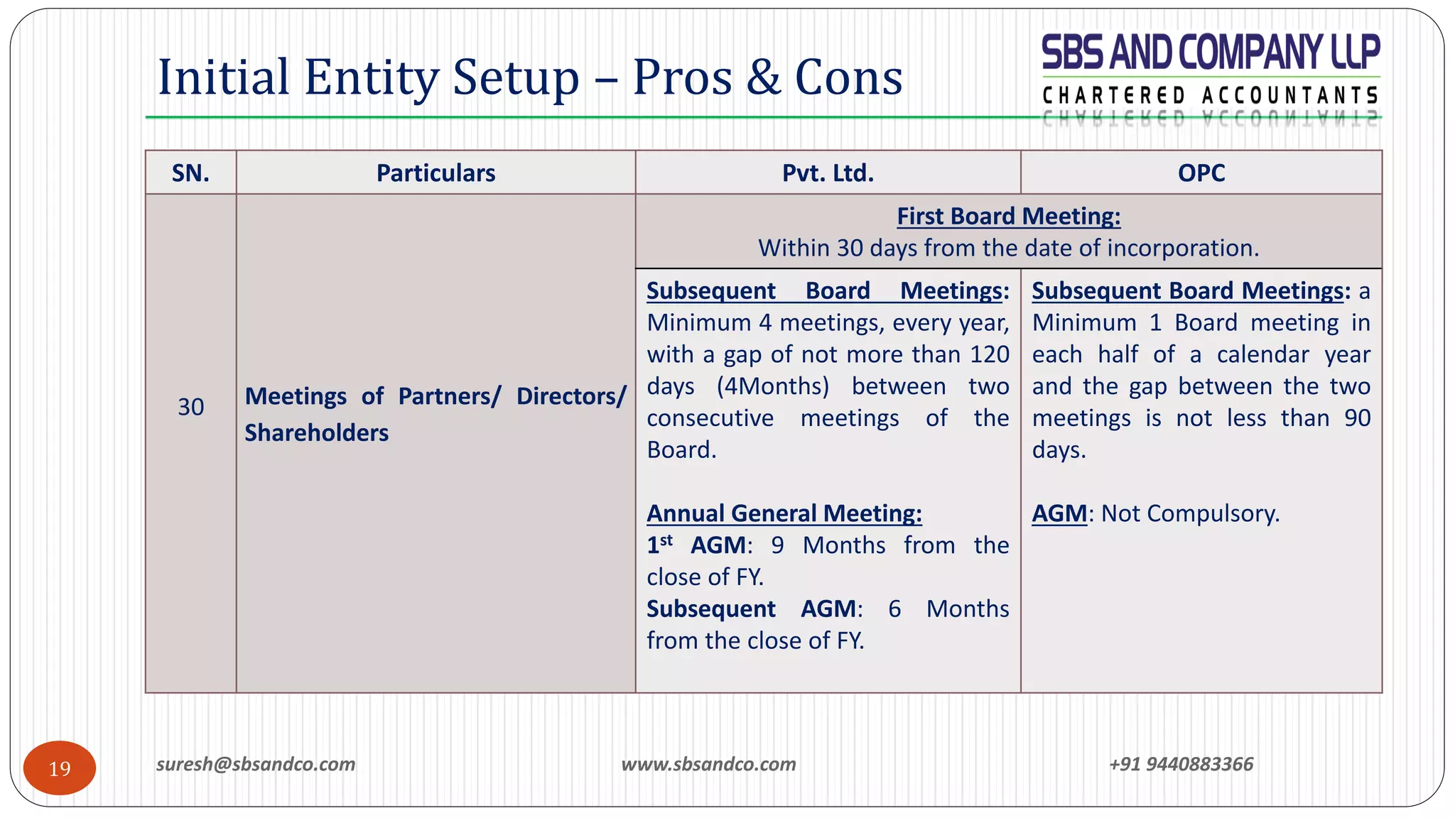 suresh@sbsandco.com www.sbsandco.com +91 944088336619
Initial Entity Setup – Pros & Cons
SN. Particulars Pvt. Ltd. OPC
30 Meetings of Partners/ Directors/
Shareholders
First Board Meeting:
Within 30 days from the date of incorporation.
Subsequent Board Meetings:
Minimum 4 meetings, every year,
with a gap of not more than 120
days (4Months) between two
consecutive meetings of the
Board.
Annual General Meeting:
1st AGM: 9 Months from the
close of FY.
Subsequent AGM: 6 Months
from the close of FY.
Subsequent Board Meetings: a
Minimum 1 Board meeting in
each half of a calendar year
and the gap between the two
meetings is not less than 90
days.
AGM: Not Compulsory.
 