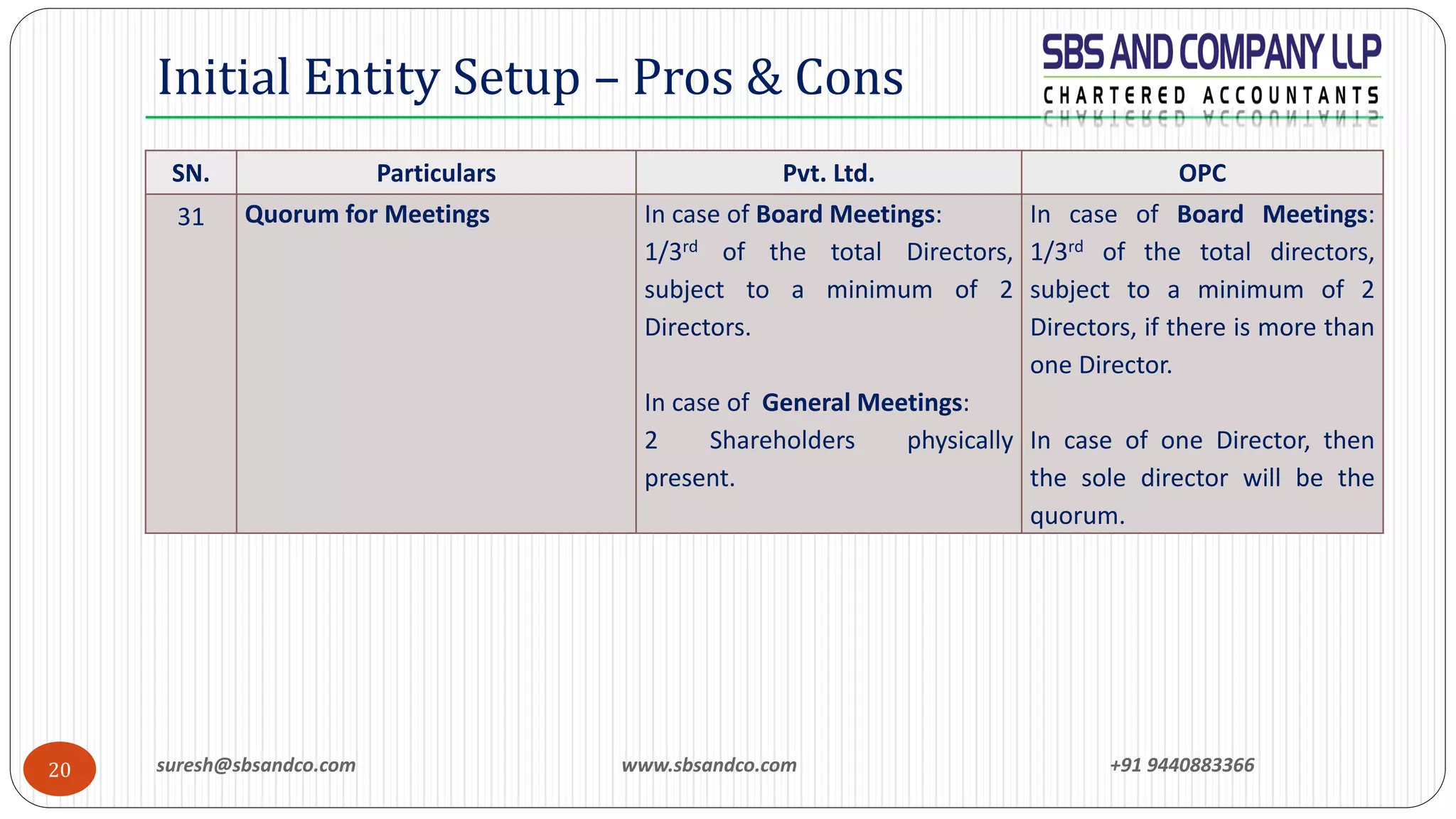 suresh@sbsandco.com www.sbsandco.com +91 944088336620
Initial Entity Setup – Pros & Cons
SN. Particulars Pvt. Ltd. OPC
31 Quorum for Meetings In case of Board Meetings:
1/3rd of the total Directors,
subject to a minimum of 2
Directors.
In case of General Meetings:
2 Shareholders physically
present.
In case of Board Meetings:
1/3rd of the total directors,
subject to a minimum of 2
Directors, if there is more than
one Director.
In case of one Director, then
the sole director will be the
quorum.
 
