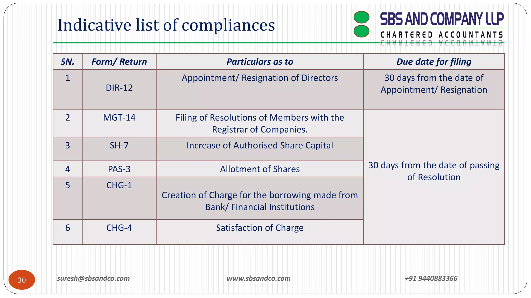 suresh@sbsandco.com www.sbsandco.com +91 944088336630
Indicative list of compliances
SN. Form/ Return Particulars as to Due date for filing
1
DIR-12
Appointment/ Resignation of Directors 30 days from the date of
Appointment/ Resignation
2 MGT-14 Filing of Resolutions of Members with the
Registrar of Companies.
30 days from the date of passing
of Resolution
3 SH-7 Increase of Authorised Share Capital
4 PAS-3 Allotment of Shares
5 CHG-1
Creation of Charge for the borrowing made from
Bank/ Financial Institutions
6 CHG-4 Satisfaction of Charge
 