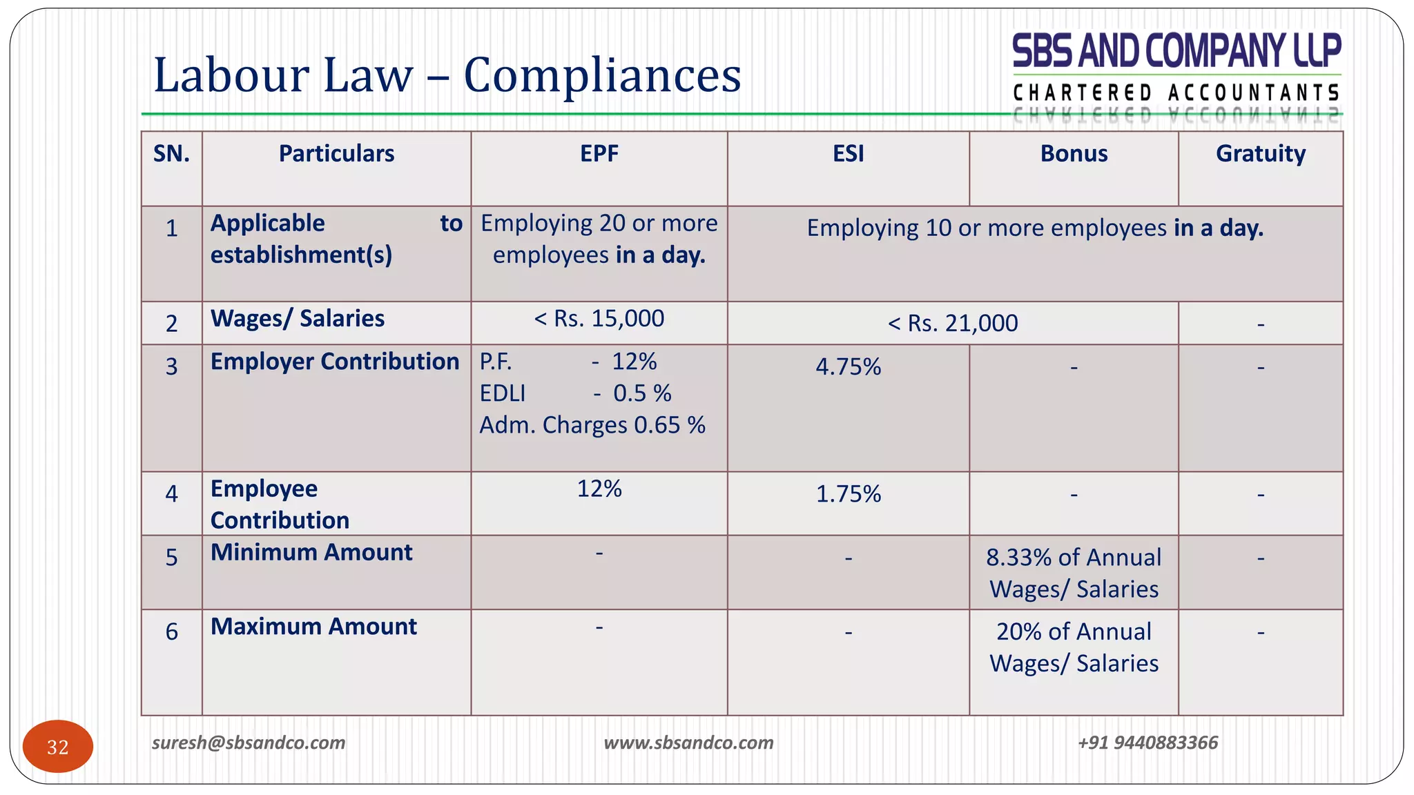 suresh@sbsandco.com www.sbsandco.com +91 944088336632
Labour Law – Compliances
SN. Particulars EPF ESI Bonus Gratuity
1 Applicable to
establishment(s)
Employing 20 or more
employees in a day.
Employing 10 or more employees in a day.
2 Wages/ Salaries < Rs. 15,000 < Rs. 21,000 -
3 Employer Contribution P.F. - 12%
EDLI - 0.5 %
Adm. Charges 0.65 %
4.75% - -
4 Employee
Contribution
12% 1.75% - -
5 Minimum Amount - - 8.33% of Annual
Wages/ Salaries
-
6 Maximum Amount - - 20% of Annual
Wages/ Salaries
-
 