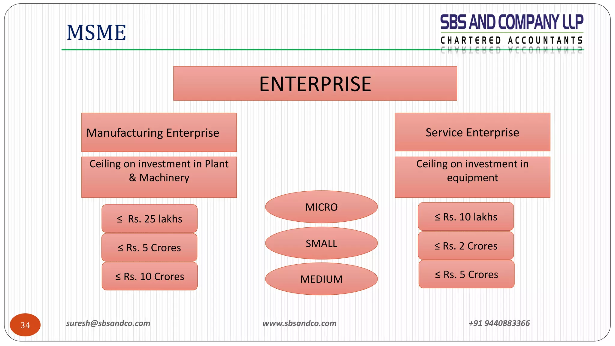 suresh@sbsandco.com www.sbsandco.com +91 944088336634
MSME
ENTERPRISE
Manufacturing Enterprise Service Enterprise
Ceiling on investment in Plant
& Machinery
Ceiling on investment in
equipment
≤ Rs. 25 lakhs
≤ Rs. 5 Crores
≤ Rs. 10 Crores ≤ Rs. 5 Crores
≤ Rs. 2 Crores
≤ Rs. 10 lakhs
MICRO
SMALL
MEDIUM
 