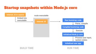 Startup Snapshot in Node.js