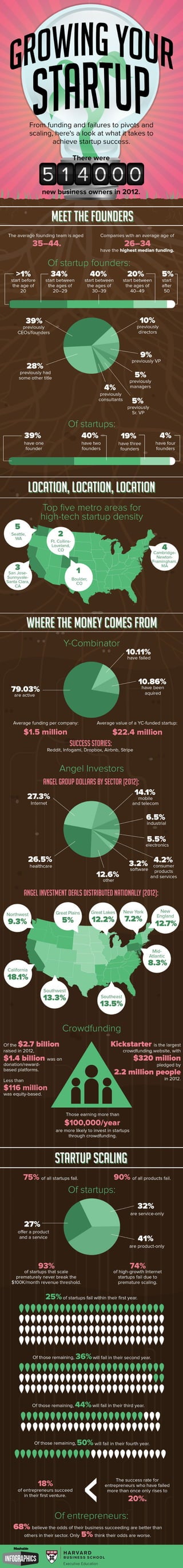 Startup Success By the Numbers