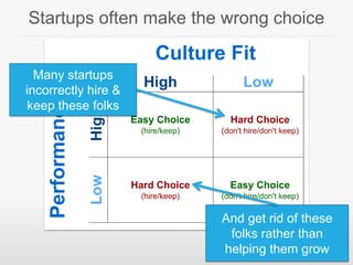 Startups often make the wrong choice
Many startups
incorrectly hire &
keep these folks

And get rid of these
folks rather ...