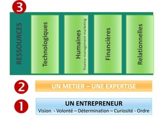 Créer sa startup Web
