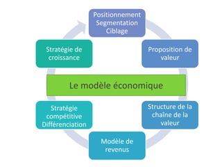 Créer sa startup Web