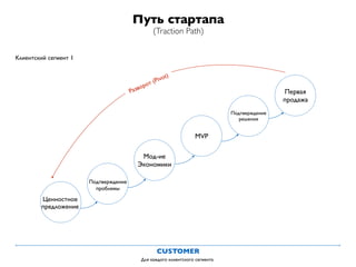 CUSTOMER
Путь стартапа
(Traction Path)
Для каждого клиентского сегмента
Клиентский сегмент 1
Разворот (Pivot)
Ценностное
предложение
Подтверждение
проблемы
Мод-ие
Экономики
MVP
Подтверждение
решения
Первая
продажа
 