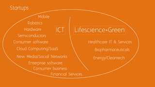 Startups
Biopharmaceuticals
Mobile
Cloud Computing/SaaS
Enterprise software
Healthcare IT & ServicesConsumer software
New Media/Social Networks
Financial Services
Energy/Cleantech
Robotics
Hardware
Semiconductors
ICT Lifescience+Green
Consumer business
 