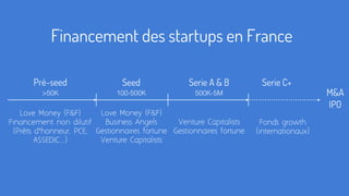 Pré-seed
Love Money (F&F)
Financement non dilutif
(Prêts d’honneur, PCE,
ASSEDIC...)
Financement des startups en France
Seed
Love Money (F&F)
Business Angels
Gestionnaires fortune
Venture Capitalists
Serie A & B
Venture Capitalists
Gestionnaires fortune
Serie C+
>50K 100-500K 500K-5M
Fonds growth
(internationaux)
M&A
IPO
 