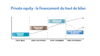 Private equity : le ﬁnancement du haut de bilan
 