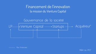 Financement de l’innovation
la mission du Venture Capital
Startups
Gouvernance de la société
LP Acquéreur*Venture Capital
M&A ou IPO*
flux financiers
 